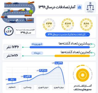 تلفات حوادث رانندگی در سال ۱۳۹۶ +اینفوگرافیک