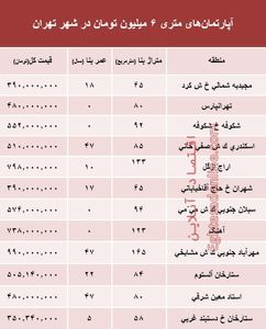 آپارتمان‌های متری ۶میلیون تهران کجاست؟ +جدول