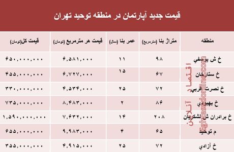 مظنه آپارتمان در منطقه توحید چند؟ +جدول