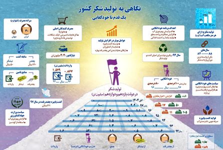 ایرانی‌ها ۶ برابر مردم دنیا شکر می‌خورند! +اینفوگرافیک