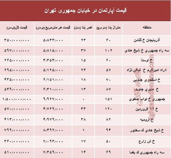 قیمت واحد مسکونی در خیابان جمهوری؟ +جدول