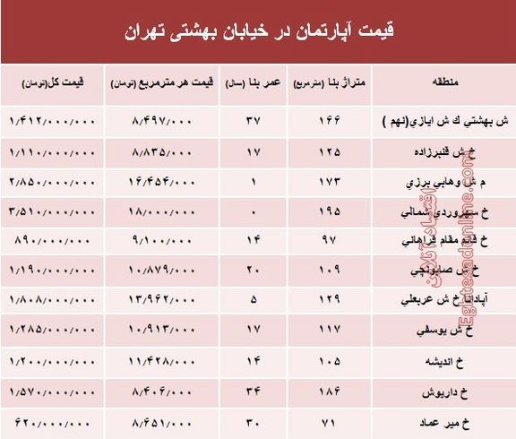 قیمت واحد مسکونی در خیابان بهشتی تهران؟ +جدول