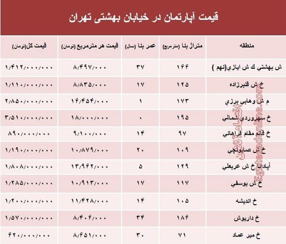 قیمت واحد مسکونی در خیابان بهشتی تهران؟ +جدول