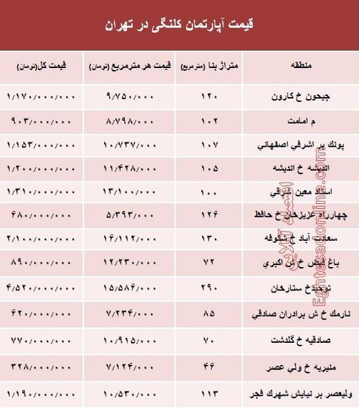 مظنه واحدهای کلنگی در تهران؟ +جدول