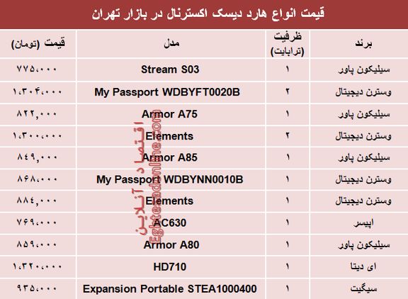 مظنه انواع هارد دیسک اکسترنال در بازار تهران؟