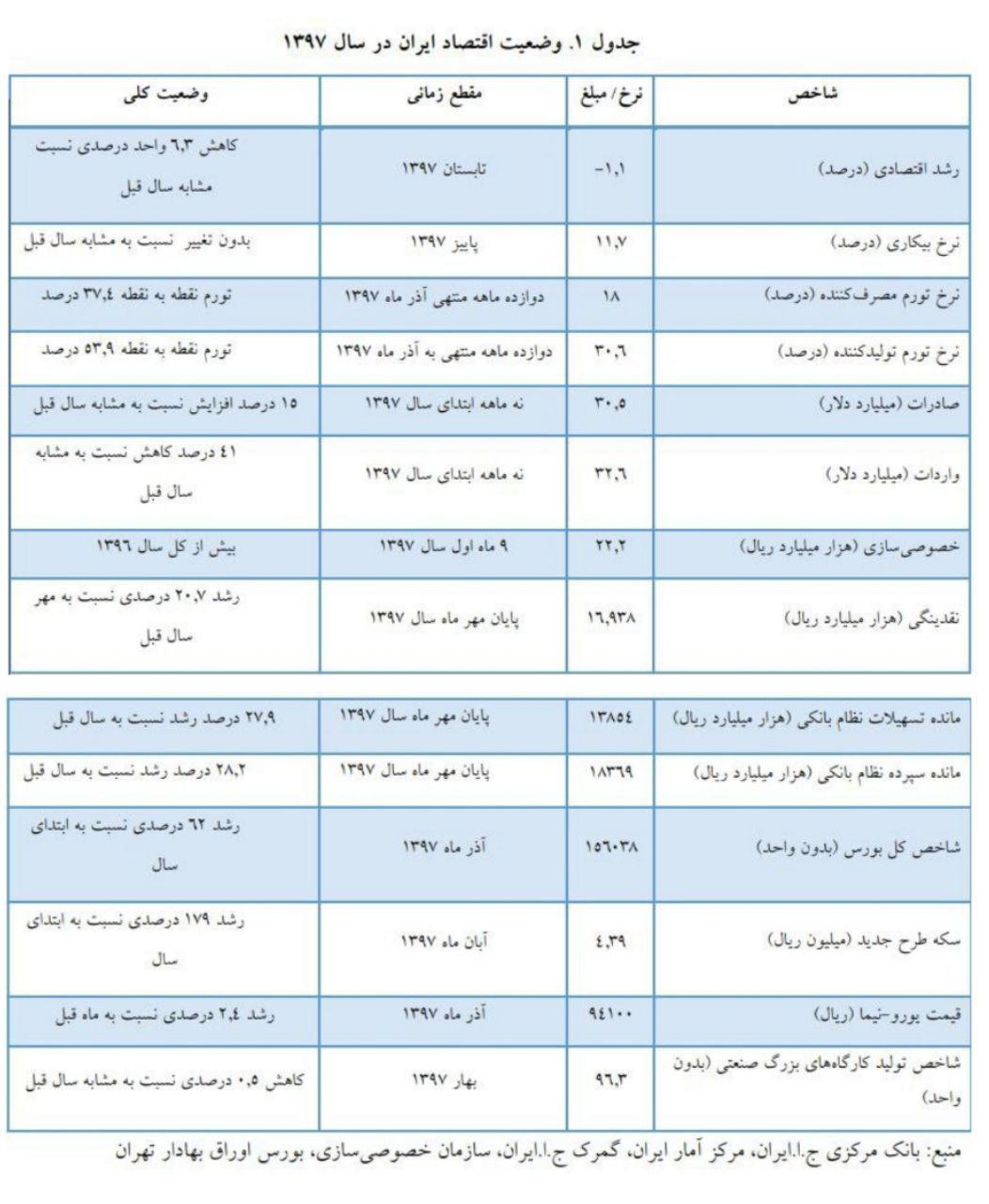 وزارت اقتصاد: تورم  27.8 درصد برای سال جاری