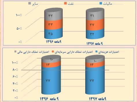 جزییات عملکرد ۹ ماهه مالی دولت