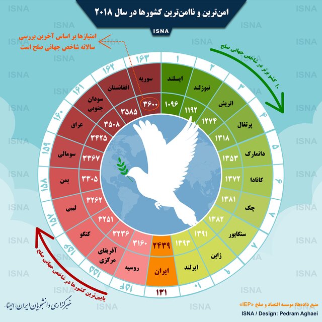 امن‌ترین و ناامن‌ترین کشورها در سال 2018