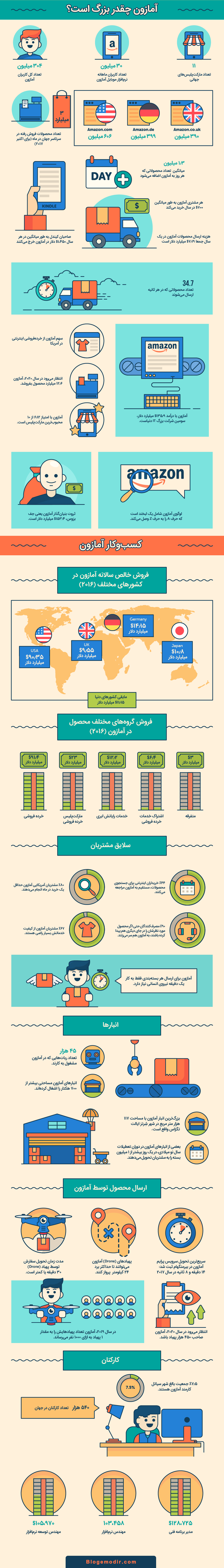 شرکت آمازون چقدر بزرگ است؟ (اینفوگرافی)