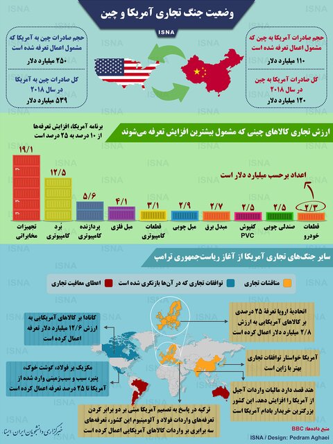 جنگ تجاری چین و آمریکا (اینفوگرافی)