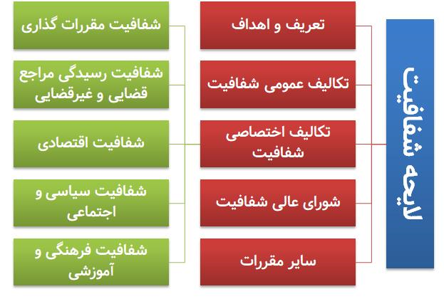 نشانه‌های تعبیر رویای شش ساله در لایحه «شفافیت»