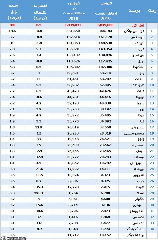 آلمانی ها چه خودروهایی سوار می شوند؟! (+جدول)