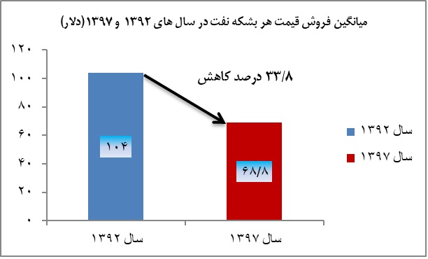 نقدی بر گزارش عملکرد دولت تدبیر و امید/ اقتصاد نفتی ایران مقاوم شد؟/ وقتی ریشه‌های تورم خشک نشد