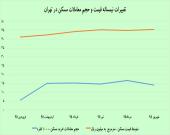 سکته ضعیف معاملات مسکن 