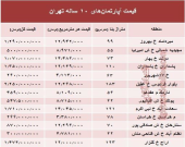 مظنه آپارتمان‌های ۱۰ ساله تهران  +جدول