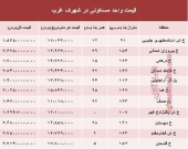 نرخ قطعی آپارتمان در شهرک غرب؟ +جدول
