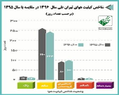 کیفیت هوای تهران در سالی که گذشت...
