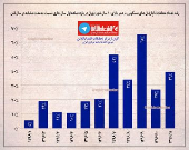 رشد تعداد معاملات آپارتمان‌های با عمر بالای ۱۰سال +اینفوگرافیک