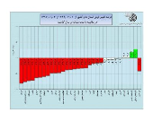 درصد تغییر بارش استان‌ها از یک مهر۹۶ تا ۳فروردین ۹۷ +نمودار