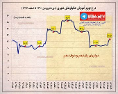 نرخ تورم ماهانه آموزش خانوارهای شهری +اینفوگرافیک