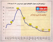 تورم ماهانه هتل و رستوران خانوارهای شهری +اینفوگرافیک