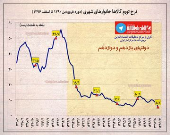 نرخ تورم ماهانه کل کالاهای خانوارهای شهری +اینفوگرافیک