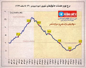 نرخ تورم ماهانه کل خدمات خانوارهای شهری +اینفوگرافیک