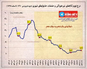 نرخ تورم کالاهای غیرخوراکی و خدمات خانوارهای شهری +اینفوگرافیک