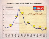 نرخ تورم ماهانه بهداشت و درمان خانوارهای شهری +اینفوگرافیک