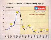 نرخ تورم ماهانه تفریح و فرهنگ خانوارهای شهری +اینفوگرافیک