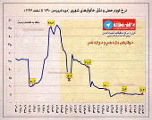 نرخ تورم ماهانه حمل و نقل خانوارهای شهری +اینفوگرافیک