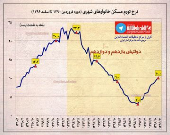 نرخ تورم ماهانه مسکن خانوارهای شهری +اینفوگرافیک
