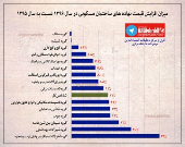 میزان افزایش قیمت نهاده‌های ساختمان مسکونی در سال ۱۳۹۶ نسبت به سال ۱۳۹۵ +اینفوگرافیک