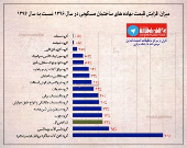 میزان افزایش قیمت نهاده های ساختمان مسکونی در سال ۱۳۹۶ نسبت به سال ۱۳۹۴ + اینفوگرافیک
