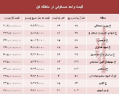 قیمت واحد مسکونی در منطقه کن؟ +جدول
