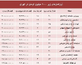 با ۲۰۰ میلیون کجا می‌توان‌ خانه‌ خرید؟ +جدول