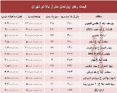 قیمت اجاره‌بها آپارتمان متراژ بالا در تهران +جدول