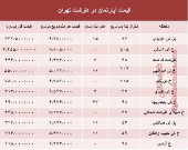 آپارتمان در منطقه طرشت تهران چند؟ +جدول