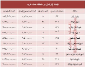 قیمت خرید آپارتمان در منطقه همت غرب؟ +جدول