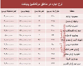 نرخ اجاره‌بها در مناطق مرفه‌نشین پایتخت +جدول