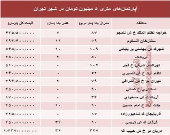 آپارتمان‌های متری 5 میلیون تومان شهر تهران کجاست؟ +جدول