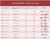 مظنه آپارتمان در منطقه توحید چند؟ +جدول