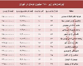 با ۱۵۰میلیون کجا می‌توان‌ خانه‌ خرید؟ +جدول