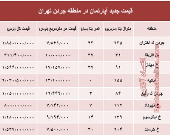 نرخ قطعی فروش واحد مسکونی در جردن ؟ +جدول