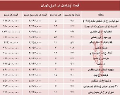 نرخ قطعی معاملات آپارتمان در شرق تهران؟ +جدول