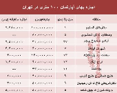 مظنه اجاره‌بهای آپارتمان ۱۰۰ متری در تهران + جدول