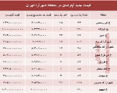 مظنه آپارتمان در منطقه شهرآرا؟ +جدول