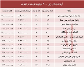 با ۳۰۰ میلیون کجا می‌توان‌ خانه‌ خرید؟ +جدول