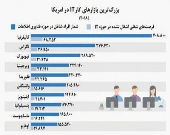 کالیفرنیا؛ بهشت متخصصان IT