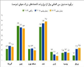 هند، پیشتاز رشد اقتصادی در جهان + اینفوگرافیک